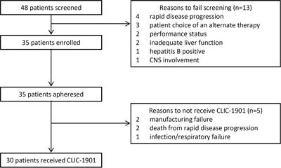 CLIC-01: Manufacture and distribution of non-cryopreserved CAR-T cells for patients with CD19 positive hematologic malignancies